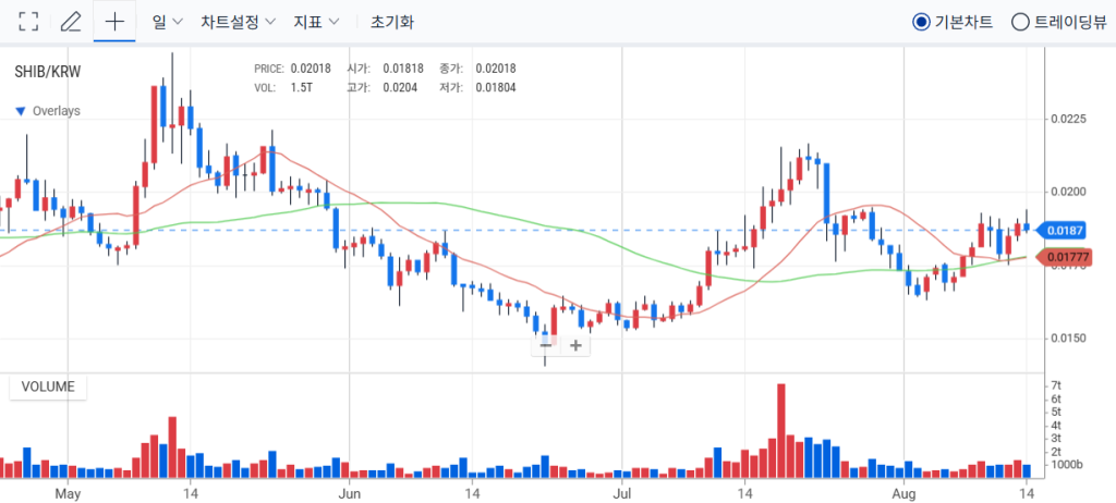 시바이누 코인 차트