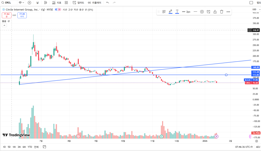 써클 인터넷 그룹 차트
