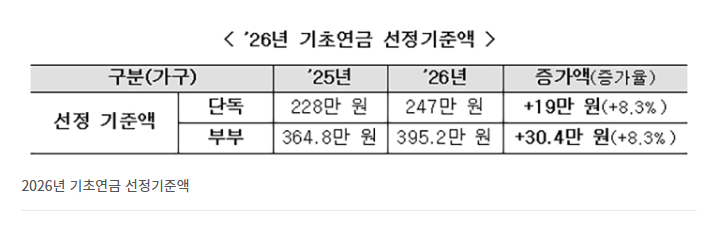 기초연금 선정기준액