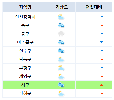 인천서구 부동산