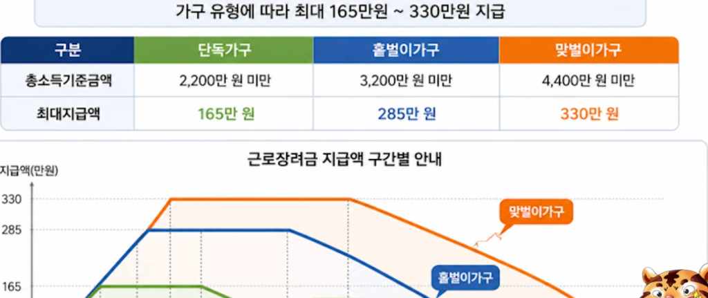 근로자녀장려금