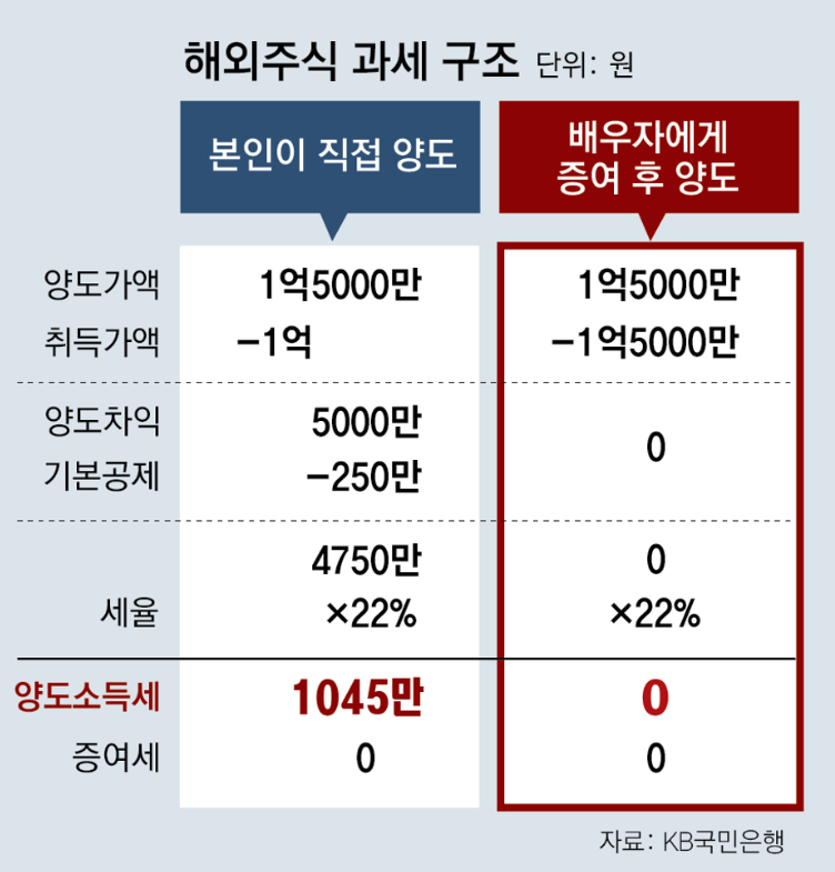 배우자 주식 증여