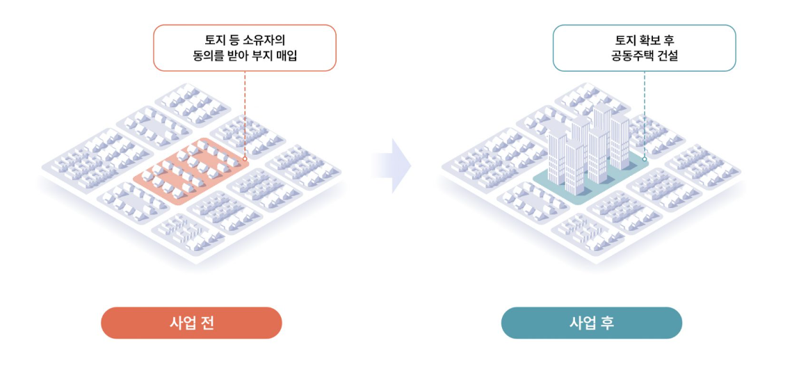 지역주택조합 사업인가 토지확보 80% 하향, 성공 조건 분석