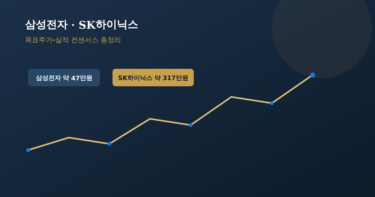 삼성전자·SK하이닉스 실적 컨센서스