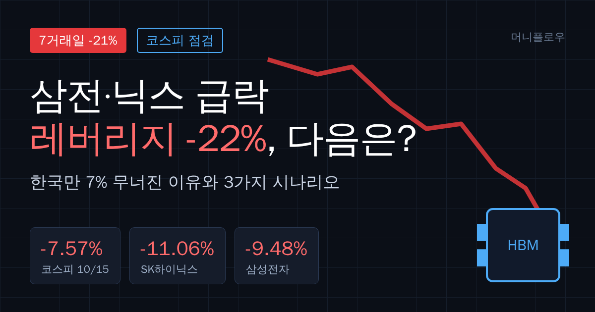 코스피 7거래일 -21%, 삼전·닉스 레버리지 -22%… 한국만 무너진 이유와 3가지 시나리오