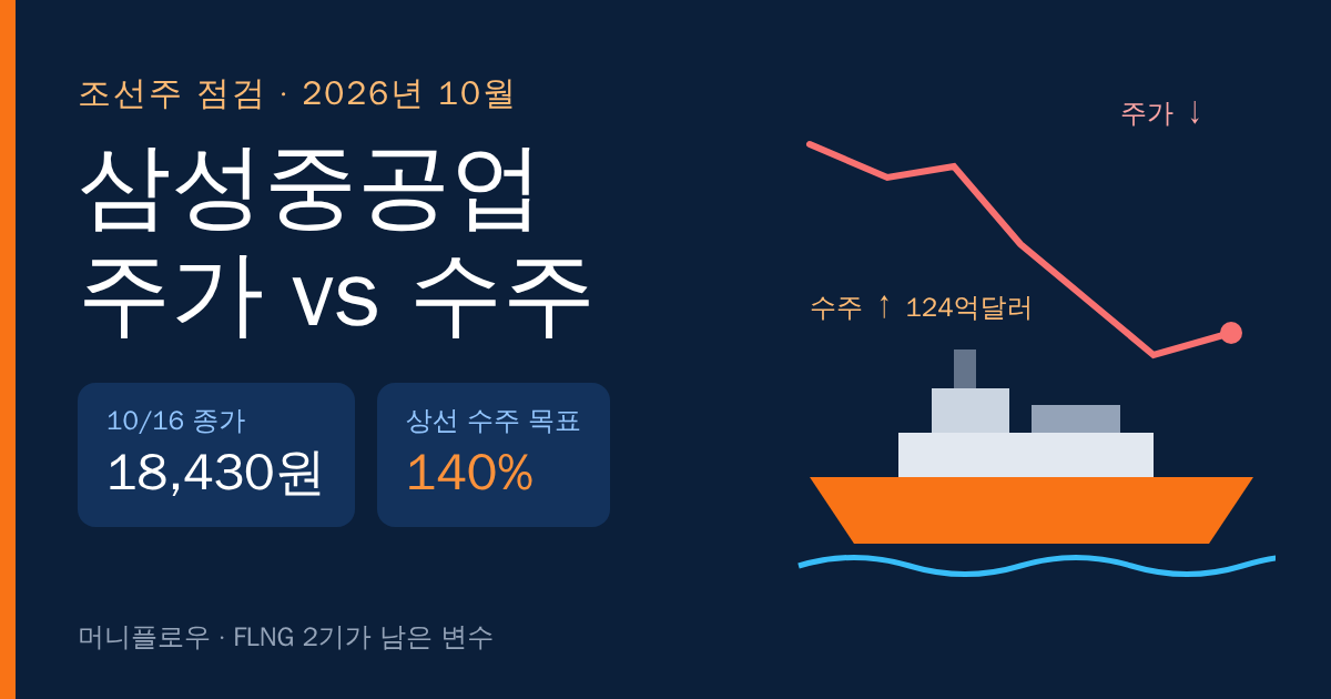 삼성중공업 주가
